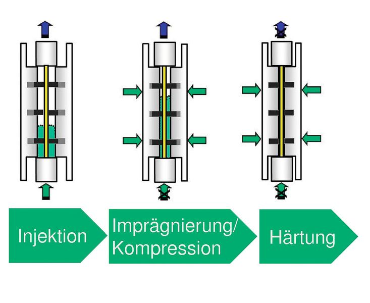 Bei der Herstellung ist die Injektions- und Kompressionsphase in 45 s abgeschlossen. 2800 ml Harzsystem werden benötigt. (Bild: IKV)