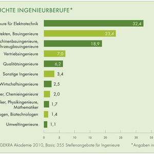 Fast ein Drittel der analysierten Stellenanzeigen entfallen auf die Fachrichtung Elektrotechnik (32,4 Prozent). Maschinen- und Fahrzeugbauingenieure finden sich mit 18,9 Prozent an dritter Stelle.