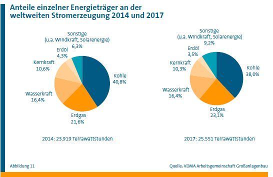  (VDMA Lagabericht Großanlagenbau)