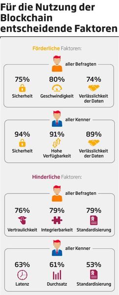 Bei der Nutzung der Blockchain gibt es förderliche, aber auch hinderliche Faktoren. (Sopra Steria Consulting)