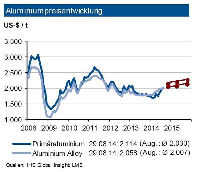 Die Aluminiumpreise haben im Verlauf des August 2014 einen klaren Aufwärtstrend gesehen. Die sinkenden Lagerbestände begünstigten dies mit. Die investive Nachfragenahm wieder leicht zu: Die Zahl der Handelskontrakte bewegte sich um 200.000. Die anziehende physische Nachfrage nach Aluminium ist bei dem jetzigen Angebot jedoch zu befriedigen. Engpässe dürften sich nach unserer Meinung erst 2016 ergeben. Bis Jahresende 2014 prognostiziert die IKB eine Preisbewegung für Primäraluminium um rd. 2.100 US-$ je t in einem Band von +250 US-$ je t. Der Preisvorsprung der Sekundärlegierung ist mittlerweile abgeschmolzen. Deren Preise dürften sich in den nächsten Monaten um die Primärnotierung bewegen. (Quelle: siehe Grafik)