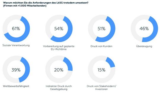 (Gründe für die Umsetzung der Anforderungen des LkSG. (Bild: IntegrityNext))