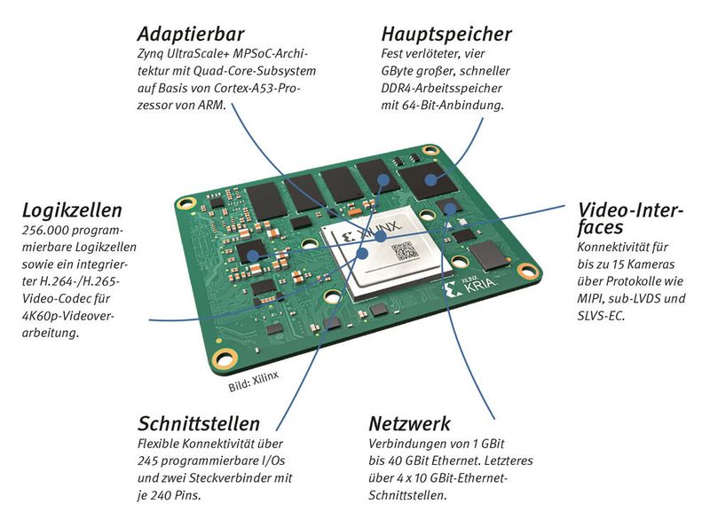 Xilinx Kria K26-SOM: Mit den scheckkartengroßen Kria-Embedded-Boards steigt Xilinx in den Markt für System-on-Modules (SOM) ein. Ein passendes Entwicklungskit sowie ein auf Edge-Anwendungen zugeschnittener App-Store sollen Entwicklern zu kurzen Designzyklen verhelfen. Die ersten verfügbaren Produkte sind die K26-Kria-Boards, die für Vision-Applikationen vorgesehen sind. Später sollen eine Budget- und eine High-End-Variante mit mehr Rechenleistung folgen. (Bild: Xilinx)
