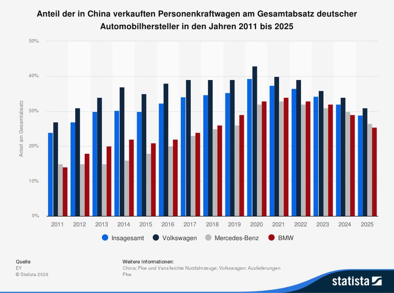At Volkswagen, the share of sales in China once accounted for 40 percent of total sales. (Source: Statista)