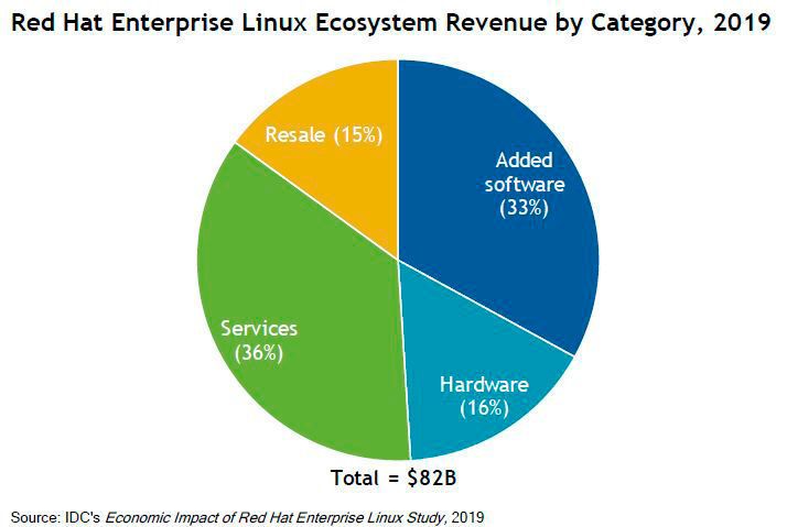 Abbildung 4: Laut IDC verteilen sich die Workloads, die auf RHEL laufen, vor allem auf Enterprise Resource Management (ERM), Produktion, Infrastruktur Management und CRM.  ((IDC_Fig 03.jpg)) ©  (IDC)
