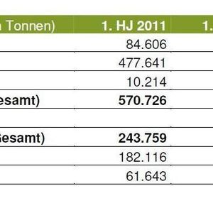 Bioethanolproduktion Deutschlands  in Tonnen: Vergleich 1. Halbjahr 2011 und 1. Halbjahr 2012
