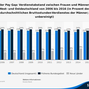 (Statistisches Bundesamt)