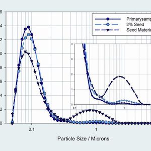 2	 Partikelgrößenverteilung einer Tintendispersion mit unterschiedlichen (bekannten) Mengen grober Partikel (0,5 bis 5 µm).