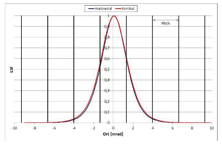 LSF in horizontaler und vertikaler Ortsrichtung. Zusätzlich ist der Detektormittenabstand (Pitch) eingezeichnet. (Flir E30 Wärmebildkamera) (Quelle: Fraunhofer IOSB)