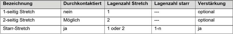 Tabelle 2: Aufbauvarianten dehnbarer und starr-dehnbarer Schaltungen. (Bild: contag AG)