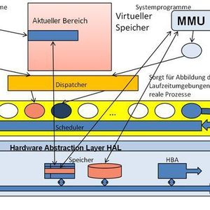 Abbildung 1: Virtueller Speicher im klassischen Betriebssystem; Bild: Dr. Franz-Joachim Kauffels
