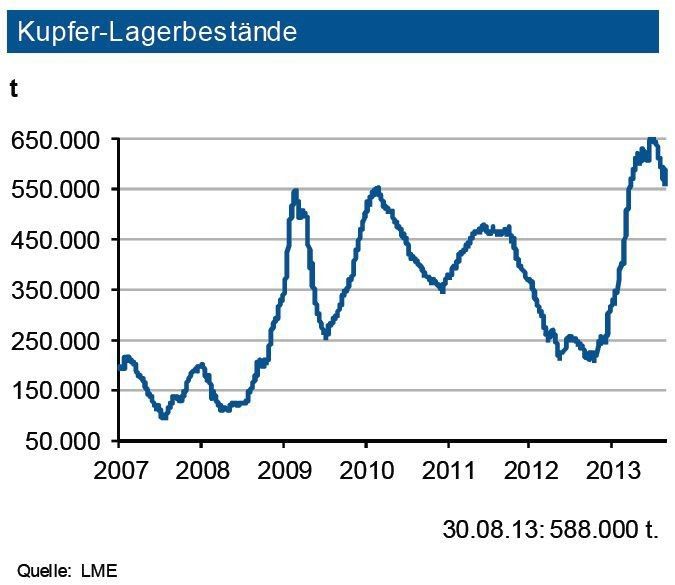 Die Kupfervorräte an der LME reduzierten sich in den letzten drei Monaten weiter auf 588.00 t. Die Lagerbestände an der SHFE bewegten sich um rd. 200.000 t, zum Teil auch aufgrund von Engpässen der Kupferhütten bei der Versorgung mit Schrott. Die Bestände der COMEX sanken dagegen auf rd. 50.000 t. Ein Großteil der Volumina dient der Absicherung von Finanztransaktionen. Das Gros der verfügbaren Mengen befindet sich in asiatischen und amerikanischen Lagerhäusern. Damit entsprechen die weltweiten Vorräte dem Bedarf von zwei Wochen. Da die IKB von einem Angebotsüberschuss im Gesamtjahr 2013 ausgeht, resultieren hieraus keine Preisbelastungen, vorausgesetzt sind allerdings keine streik- oder energiebedingten Produktionsausfälle. (Quelle: siehe Grafik)
