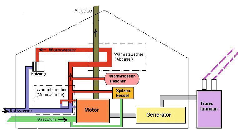 2	 Schema eines Heizkraftwerkes in einem Privathaushalt. Zentrales Modul ist der Verbrennungsmotor. (Archiv: Vogel Business Media)