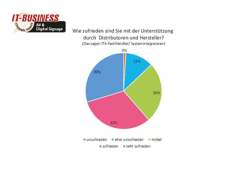Und die Zusammenarbeit im Channel scheint auch zu passen. (© IT-BUSINESS)