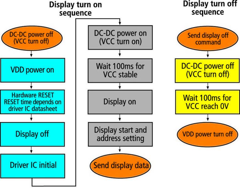 Bild 4: Ein- und Ausschaltroutinen bei OLED-Displays (Archiv: Vogel Business Media)