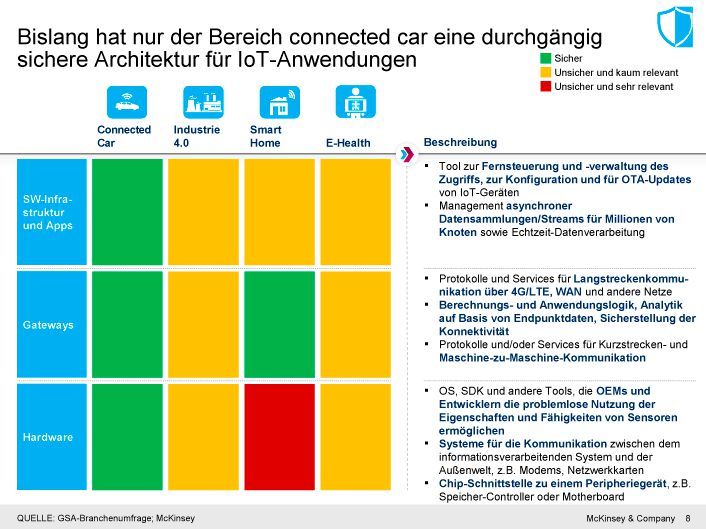 IoT-Security bleibt ein wichtiges Thema (Bild: McKinsey)