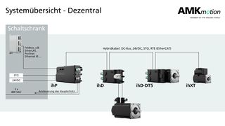 Systemübersicht: Versorgungseinheit IHP und Servoregler IHD sind direkt an den Motoren positioniert. Die Integration von Leistung, 24VDC, STO und Feldbus in einem Hybridkabel minimiert den Schaltschrankbedarf und den Verkabelungsaufwand in der Anlage. (Bild: AMKmotion)