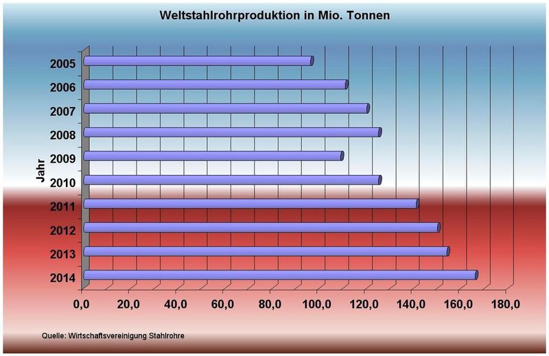 Entwicklung der weltweiten Stahlrohrproduktion von 2005 bis 2014. (Bild: Tube)
