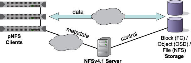 Data Flow bei pNFS: Der Metadaten-Server liefert das Layout an den Client, der die Daten selbst am Speicherort abholt. (SNIA)