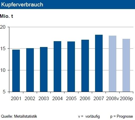 In Januar 2009 lag die Kupferminenproduktion knapp 7 % über dem Niveau vom Januar 2008. Gleichzeitig wurden die Minenkapazitäten weiter ausgebaut. Die Kapazitätsauslastung lag mit rund 79 % auf dem Niveau des Vorjahresmonats. Die weltweite Primärraffinadeproduktion konnte im Januar um 5,6 % ausgeweitet werden. Dagegen ging die Produktion von Sekundärkupfer um fast 17 % zurück. Der weltweite Verbrauch sank um fast 10 %. Einzig China weitete den Bedarf um 15 % aus. Dies war vor allem im Aufbau strategischer Reserven begründet. In 2009 erwartet die IKB weltweit eine Verbrauchsreduzierung um 4 % auf 17,2 Mio. t. Dabei werden die westlichen Industrienationen mit einem Rückgang von mehr als 10 % stärker betroffen sein als Asien. Hier dürfte die Nachfrage weitgehend kosntant bleiben, nicht zuletzt aus der Elektro- und Bauindustrie. (Grafik: IKB) (Archiv: Vogel Business Media)