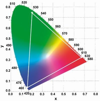 Bild 1: Das CIE-1931-XYZ-Farbraumdiagramm ist eine gängige Methode, um Farbe darzustellen. (Bild: Microchip)