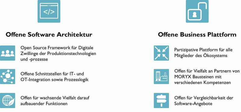 Beim ganzheitlichen Moryx-Ansatz greifen die Offenheit der technischen und der Business-Plattform ineinander und verstärken sich gegenseitig. (Bild: Phoenix Contact)