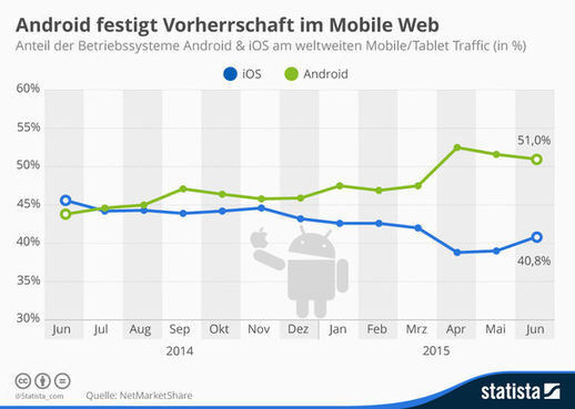 Die Grafik bildet den Anteil der Betriebssysteme Android & iOS am weltweiten Mobile/Tablet Traffic ab. (Netmarketshare)
