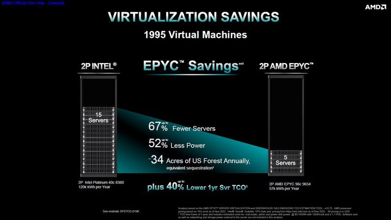 Durch die hohe Anzahl an Cores können fünf AMD-Epyc-2P-Server dieselbe Anzahl an virtuellen Maschinen bereitstellen wie 15 Server mit Intel-Xeon-Platinum-CPUs. Das spart laut AMD nicht nur Platz im Rechenzentrum, sondern auch 50 Prozent Strom. (Bild: AMD)