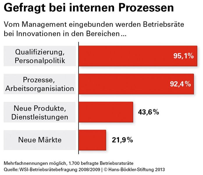 Schwerpunkte der Betriebsratsarbeit. Industrie 4.0 betrifft sowohl Prozessorganisation als auch die Qualifizierung von Mitarbeitern. (Bild: Hans-Böckler Stiftung)