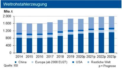 Bis Ende November 2020 sank die globale Stahlproduktion um 1,3 %, in China stieg sie um 5,5 % an. Im Gesamtjahr 2020 dürfte nur noch ein Rückgang von rd. 1 % erfolgen. (siehe Grafik)