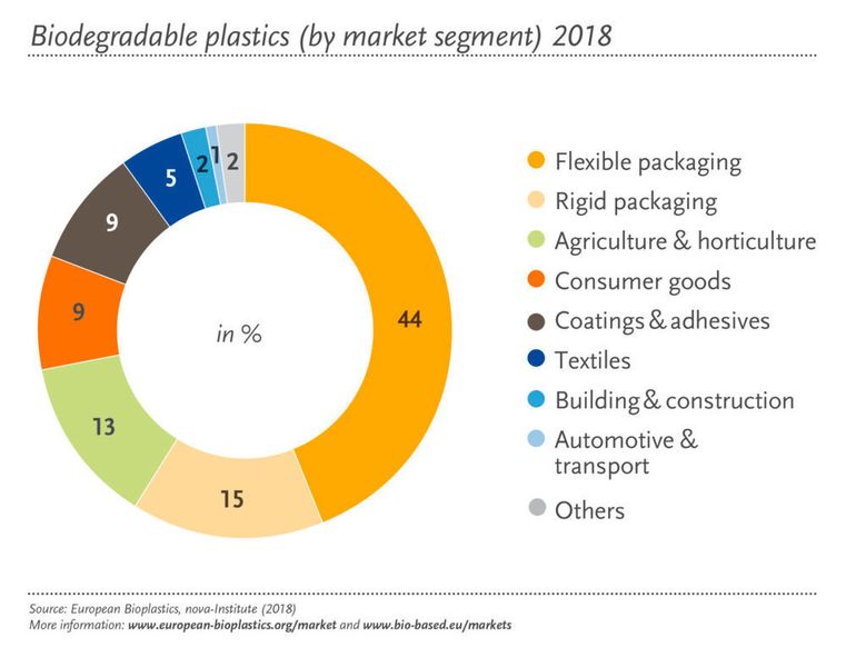 Produktion von bio-abbaubaren Kunststoffen im Jahr 2018 nach Marktsegment (European Bioplastics)