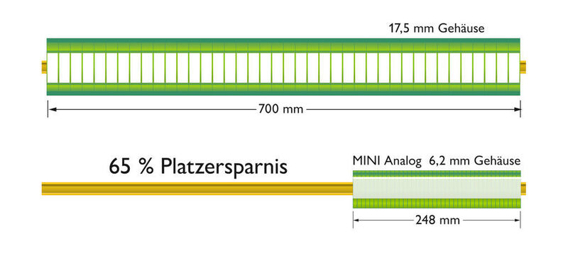 Vergleich zwischen 40 Mini Analog-Kanälen und 40 herkömmlichen Kanälen im 17,5 mm-Gehäuse  (Bild: Phoenix Contact)