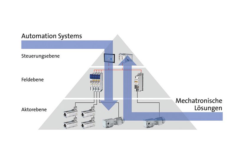 Die Maschinenaufgabe entscheidet, welche Lösung die richtige ist. Die Basis für eine ganzheitliche Betrachtung der einzelnen Funktionen und die passende durchgängige Lösung ist ein umfassendes Portfolio von der Steuerung bis zur Antriebswelle. (Bild: Lenze)