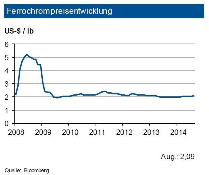 Die Versorgung mit Ferrochrom ist unverändert sehr gut. Es dürfte sich 2014 ein hoher Angebotsüberschuss ergeben. Südafrika versucht, an China verloren gegangene Marktanteile wieder zurück zu gewinnen. Bei anziehender Edelstahlproduktion und korrespondierender Ferrochromnachfrage (+5 %) übersteigen jedoch die Angebotsausweitungen den Nachfragezuwachs. Dies führt aktuell zu teilweise höheren Rabatten auf den Benchmark-Preis. Der Benchmark-Preis Chinas soll deutlich unter dem europäischen Niveau liegen. Der prognostizierte Angebotsüberschuss dürfte die Preise2014 weiter niedrig halten. Die IKB sieht bis zum Jahresende eine Preisbewegung um 2 US-$ je lb in einer Bandbreite von 0,2 US-$ je lb. (Quelle: siehe Grafik)