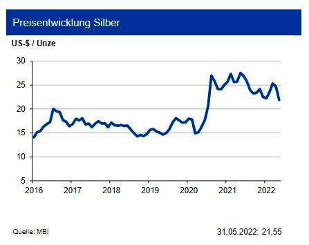 Die Silbernachfrage wird in diesem Jahr nochmals ansteigen nach ihrer 19-prozentigen Erholung im letzten Jahr. Starke Anstiege sind vor allem bei der industriellen Nachfrage zu erwarten. Diese war im Vorjahr trotz Materialengpässen bei anderen Industrierohstoffen stark gestiegen und der Trend setzt sich fort. Impulse kommen vor allem aus den Bereichen Mobilfunk (Ausbau 5G Netz) und Photovoltaik (+12 %). Auch für die Nachfrage nach Silberschmuck und -Besteck sowie Barren und Münzen wird weiterhin ein Wachstum erwartet. Trotz steigender Zinsen wird Silber in der aktuellen politischen Lage als sichere Anlagemöglichkeit bei privaten Investoren gesehen. Das Silberangebot wird 2022 weiter ansteigen, erwartet werden 2,5 %. Der mögliche Wegfall russischer Kapazitäten wird durch neue Projekte und Kapazitätsausweitungen mehr als kompensiert werden. Auch das Recyclingangebot dürfte steigen. Den Silberpreis sehen die EXperten bis Ende des dritten Quartals 2022 in einer Bewegung um 21 US-$/oz. in einem Band von +2 US-$. (Bild: siehe Grafik)