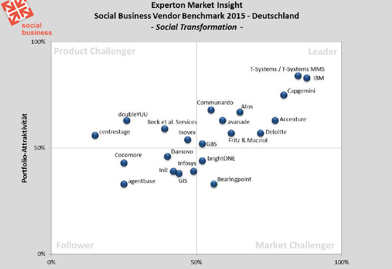 Abbildung 1: Der Social-Business-Markt 2015 laut der aktuellen Experton-Studie. (© Experton Group AG)