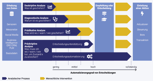 (Das Reifegradmodell von Analytics und sein jeweiliger Automatisierungsgrad: deskriptive, diagnostische, prädikative und präskriptive Analyse. Bild: NTT Data Business Solutions)