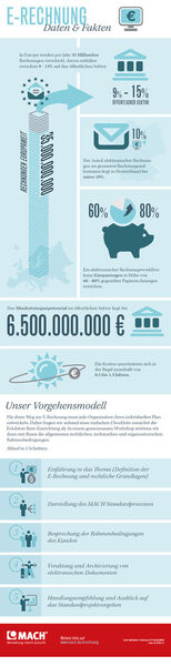 Infografik zur eRechnung (Bild: Mach AG)