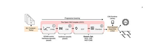 Zukunftsträchtig: Die verschiedenen Bausteine des Open CIM Compilers.(Bild:  cfaed Center For Advancing Electronics, Technische Universität Dresden)
