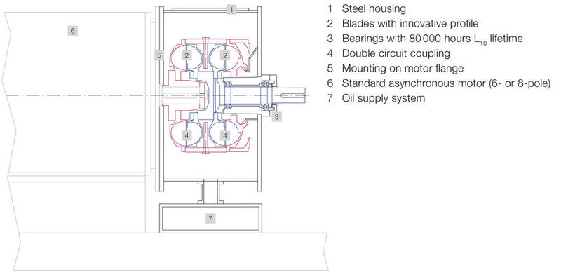 Fig. 4: Cut-away drawing of the new fluid coupling.  (Picture: Voith Turbo)
