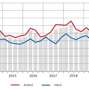 Die Schweizer MEM-Industrie fand keinen guten Start ins 1. Quartal 2020. Der Auftragseingang sank gegenüber der Vorjahresperiode um -2,0 Prozent (Basis: 1.Q. 2001 = 100)