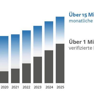 Die Käuferdatenbank von Maschinensucher.de umfasst mehr als eine Million aktive Endkunden – europaweit. Diese Reichweite sichert zielgerichtete Bewerbung und maximale Bieterdichte für jede Auktion. (Bild: Machineseeker)