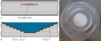 Laser als Reparaturwerkzeug: Um eine beschädigte Stelle im Bauteil (a) zu beseitigen, wird mit dem Laser eine konkave Aussparung schichtweise im Faserverbundwerkstoff erzeugt (b) und mit Reparaturkit gefüllt. Es werden reproduzierbarere Ergebnisse erreicht als bei reiner Handarbeit (c).  (Bild: SLCR)