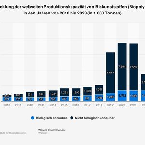 Entwicklung der weltweiten Produktionskapazität von Biokunststoffen (Biopolymere) in den Jahren von 2010 bis 2023