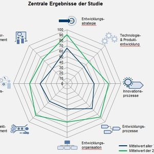 In den Bereichen Entwicklungsorganisation, Multiprojektmanagement, Innovationsprozessen und Shopfloormanagement klaffen besonders große Lücken zwischen Top-Performern und den übrigen Unternehmen.