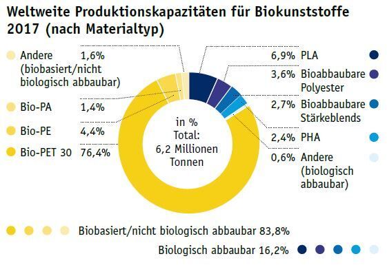 Januar/Februar-Ausgabe 2014 Der Bedarf wächst Der 2012 rund 1,4 Mio. Tonnen zählende Biokunststoffmarkt wird bis 2017 auf über 6 Mio. Tonnen wachsen. Dies geht aus der aktuellen Marktprognose hervor, die der Branchenverband European Bioplastics jährlich in Kooperation mit dem Institut für Biokunststoffe und Bioverbundwerkstoffe der Hochschule Hannover veröffentlicht.  (Bild: LABORPRAXIS)