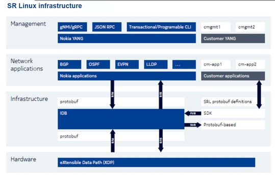 Die „SR-Linux“-Infrastruktur gliedert sich in vier Schichten aus Management, Netzwerkapplikationen, dem Pub/Sub-Datenbus IDB mit protobuf-Schnittstellen und der XDP-basierten Hardware-Abstraktion. (Bild:  Nokia)