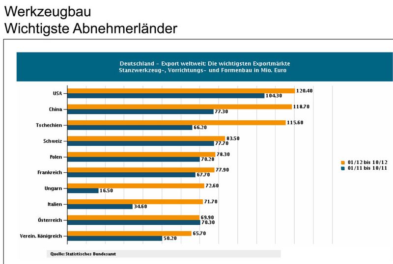Aktuelle Daten der Präzisionswerkzeugbranche. (Bild: VDMA)