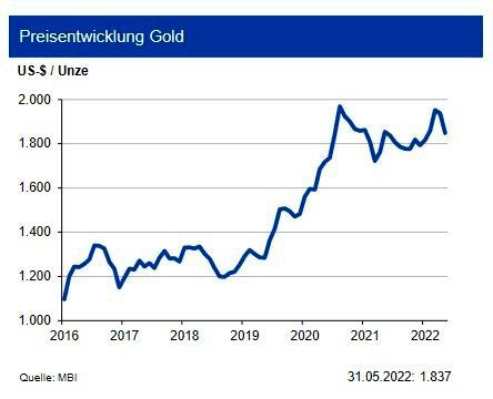 In Q1 2022 lag die Goldnachfrage 4 % über derjenigen von Q1 2021. Hauptsächlich dafür verantwortlich ist die gestiegene Nachfrage nach goldgedeckten Exchange Traded Funds (ETFs). Geopolitische Unsicherheit aufgrund des Krieges in der Ukraine und steigende Inflationsraten stärkten die Nachfrage nach dem „sicheren Hafen“ Gold. Die Nachfrage nach Goldschmuck (-7 %) sowie Barren und Münzen (-20 %) entwickelte sich rückläufig u. a. wegen erneuter Lockdowns in China. Die gegenläufigen Effekte „Gold als sichere Anlage“ und „niedrigere Kaufkraft“ werden den Markt im Jahr 2022 bestimmen. Die Zentralbanken erhöhten ihre Goldreserven, doch die Nachfrage lag 29 % unter der von Q1 2021. Das Goldangebot erhöhte sich um 4 %. Dafür sorgten eine gestiegene Minenproduktion (1 %) und das aufgrund des steigenden Goldpreises höhere Recyclingangebot (15 %). Die IKB sieht den Goldpreis bis Q3 2022 bei 1.800 US-$/oz in einem Band von +400 US-$/oz. (Bild: siehe Grafik)