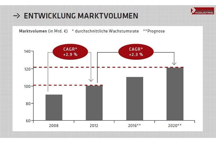 Das Marktvolumen im Automotive-Interieursegment beläuft sich momentan auf etwa 101 Mrd. Euro. Bis zum Ende des Jahrzehnts sollen es über 120 Mrd. Euro sein. (GRAF LAMBSDORFF & COMPAGNIE)